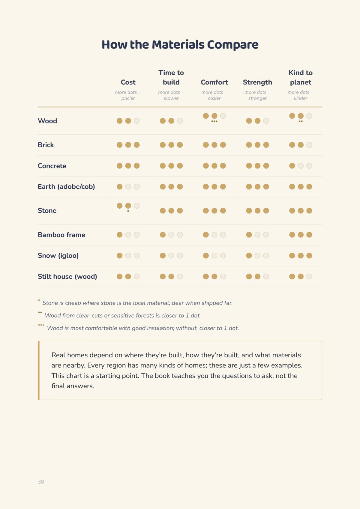How the Materials Compare: cost, build time, comfort, strength and kindness to the planet